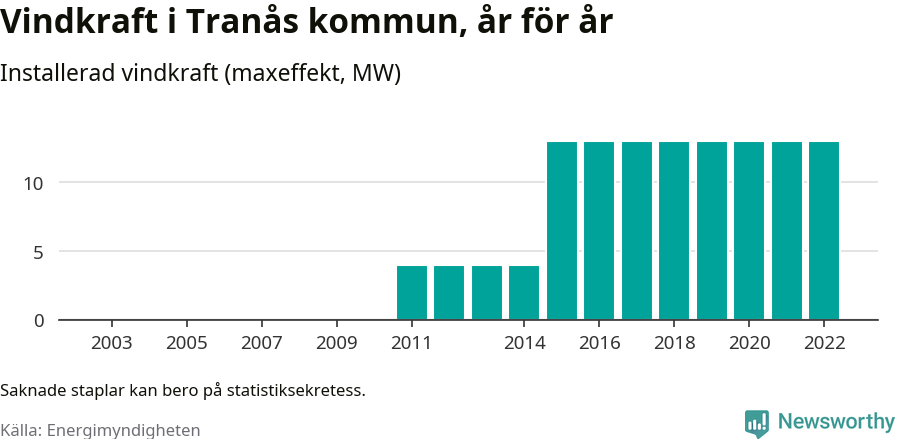 stapeldiagram som visar den totala installerade effekten från år till år.
