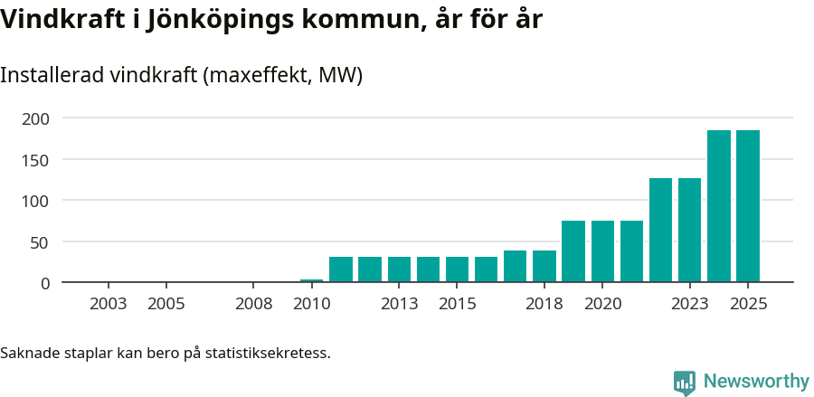 stapeldiagram som visar den totala installerade effekten från år till år.
