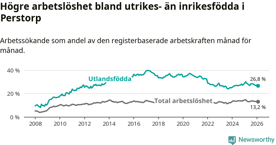 Graf: Skillnad i arbetslöshet mellan utrikesfödda och hela befolkningen i Perstorps kommun