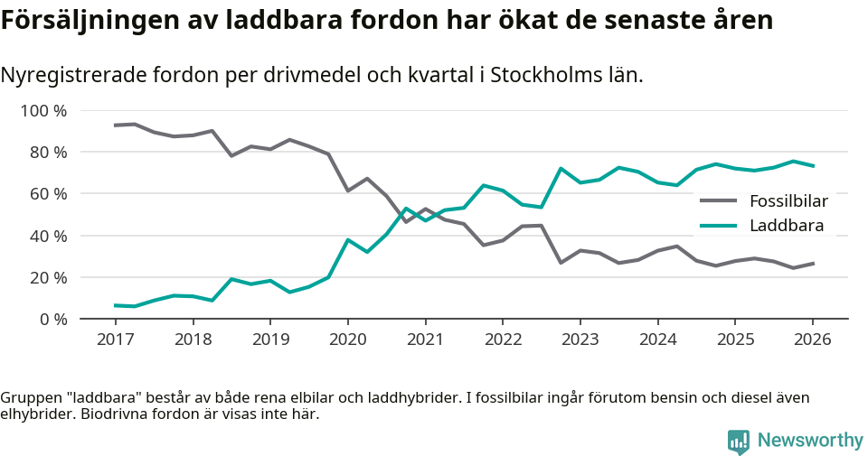 Graf: Andel laddbara bilar av alla nyregistreringar över tid