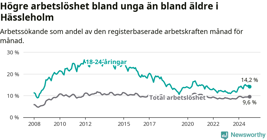 Graf: Skillnad i arbetslöshet mellan unga och hela befolkningen i Hässleholms kommun