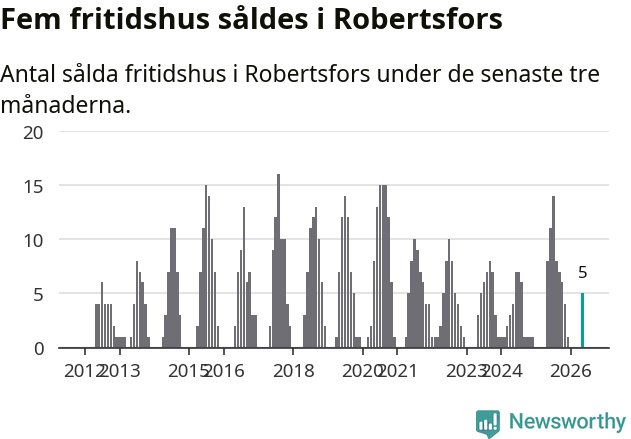Graf: Antal sålda fritidshus i Robertsfors kommun