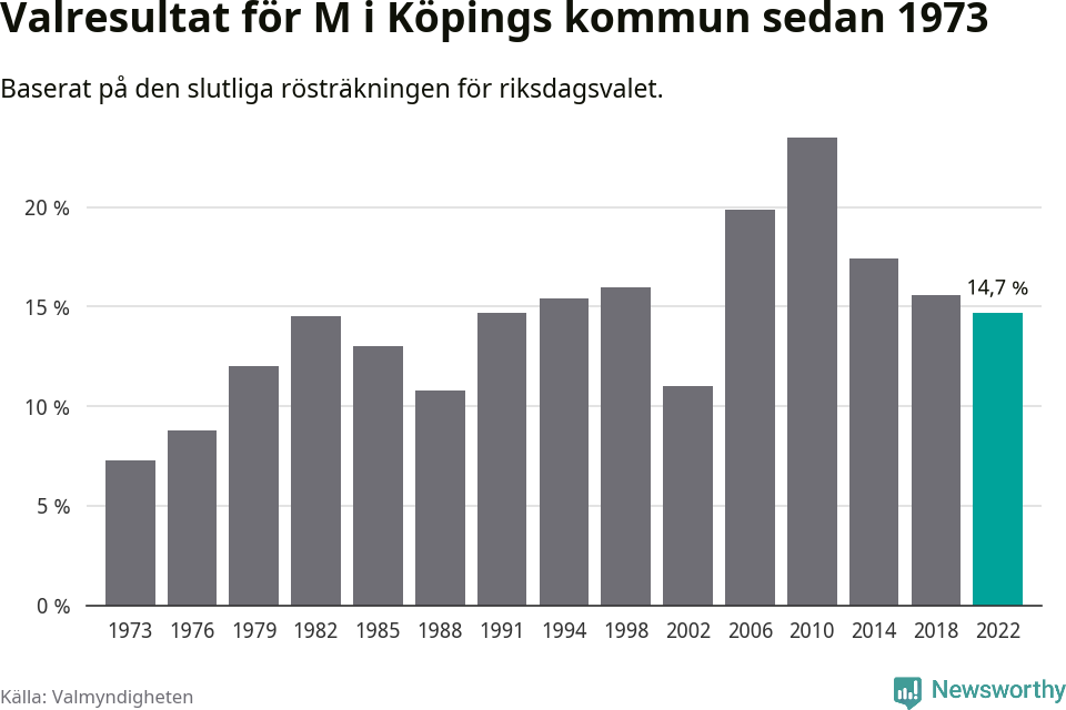 Moderaternas resultat över tid