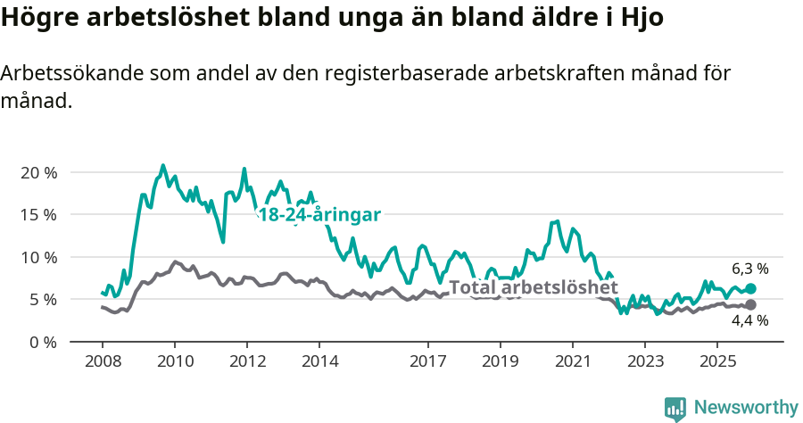Graf: Skillnad i arbetslöshet mellan unga och hela befolkningen i Hjo kommun