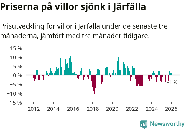 Graf: Prisutveckling för villor i Järfälla kommun