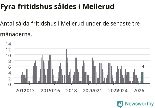Graf: Antal sålda fritidshus i Melleruds kommun
