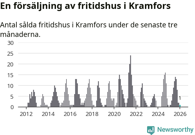 Graf: Antal sålda fritidshus i Kramfors kommun