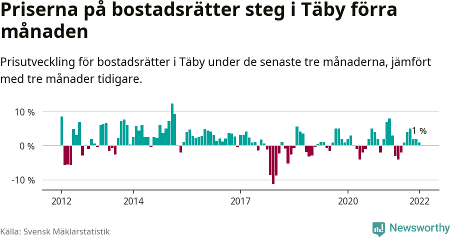 Graf: Prisutveckling för bostadsrätter i Täby kommun