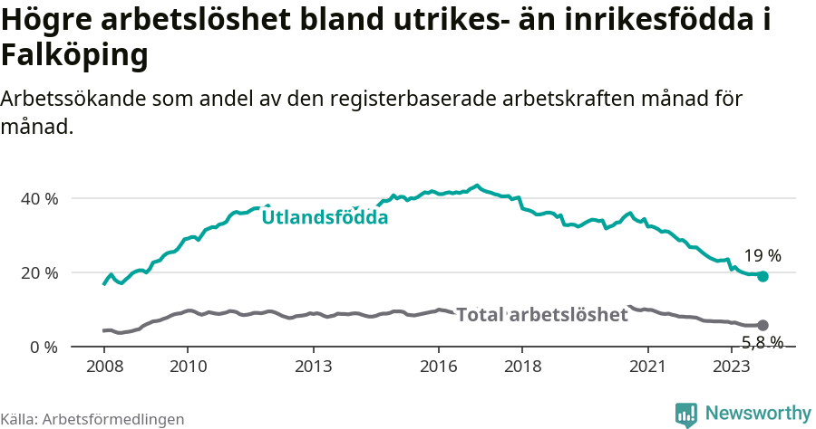 Graf: Skillnad i arbetslöshet mellan utrikesfödda och hela befolkningen i Falköpings kommun