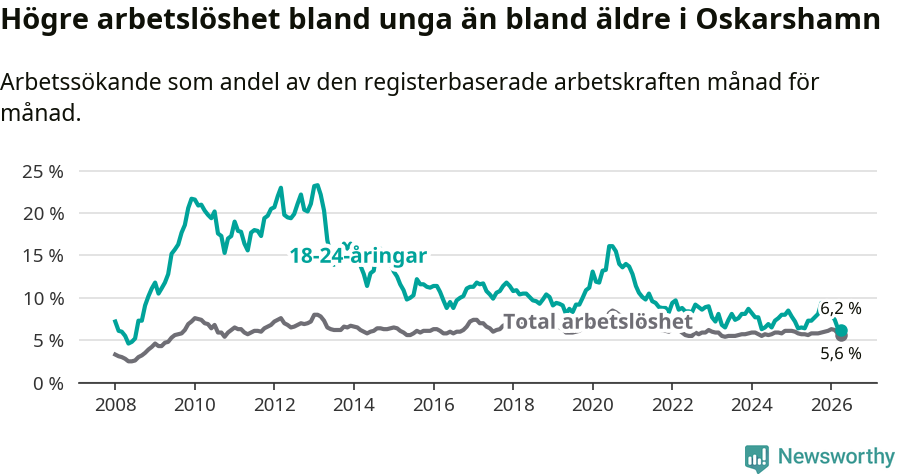 Graf: Skillnad i arbetslöshet mellan unga och hela befolkningen i Oskarshamns kommun