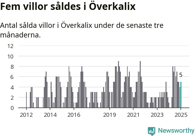 Graf: Antal sålda villor i Överkalix kommun