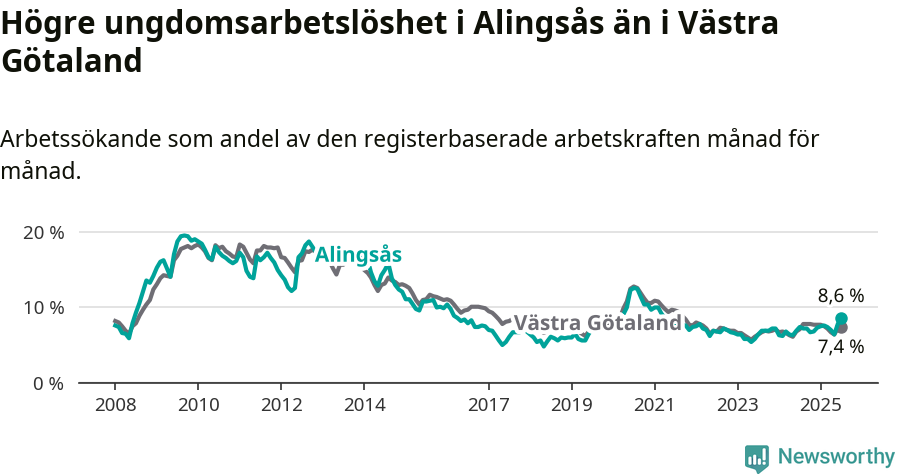 Graf: Arbetslöshet bland unga i Alingsås kommun och Västra Götalands län