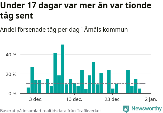 Stapeldiagram över andel försenade tåg per dag