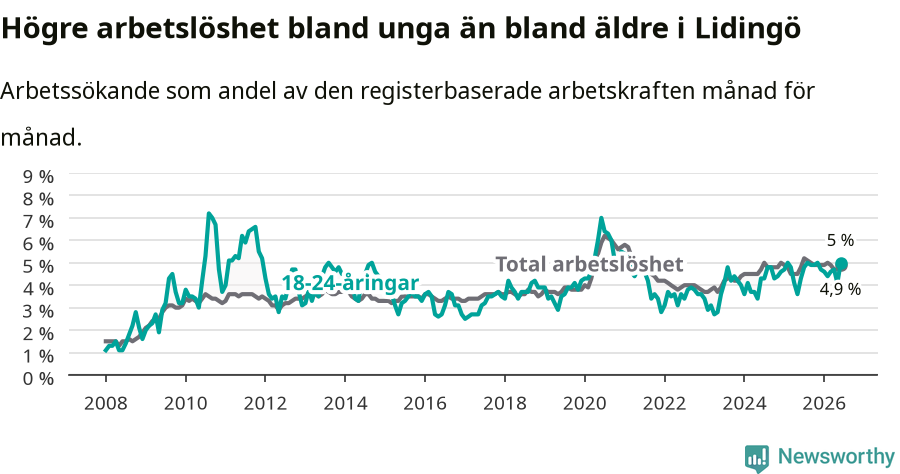 Graf: Skillnad i arbetslöshet mellan unga och hela befolkningen i Lidingö kommun