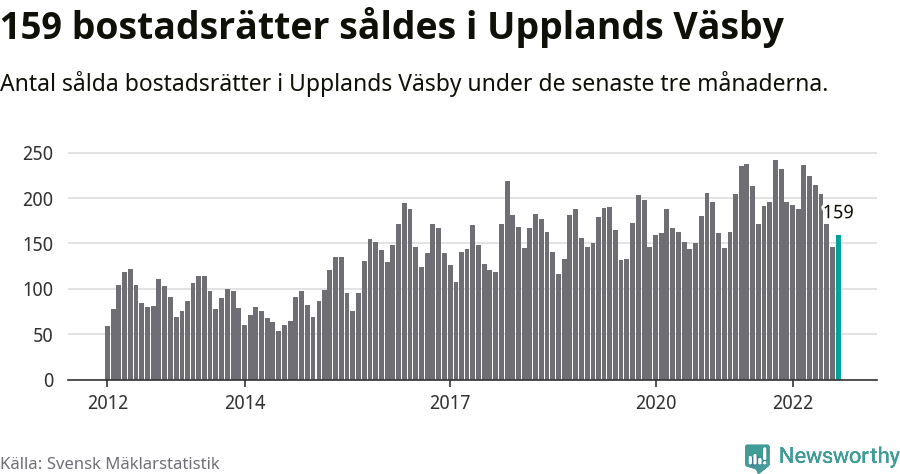 Graf: Antal sålda bostadsrätter i Upplands Väsby kommun