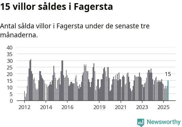 Graf: Antal sålda villor i Fagersta kommun