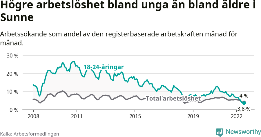 Graf: Skillnad i arbetslöshet mellan unga och hela befolkningen i Sunne kommun