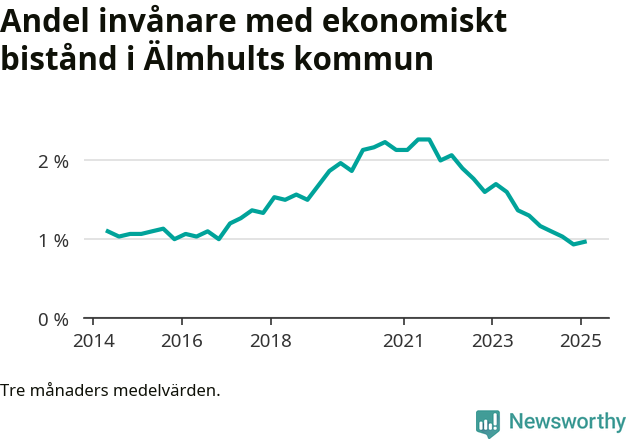 Graf över andelen biståndstagare per tremånadersperiod