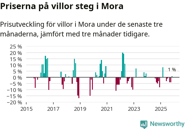 Graf: Prisutveckling för villor i Mora kommun