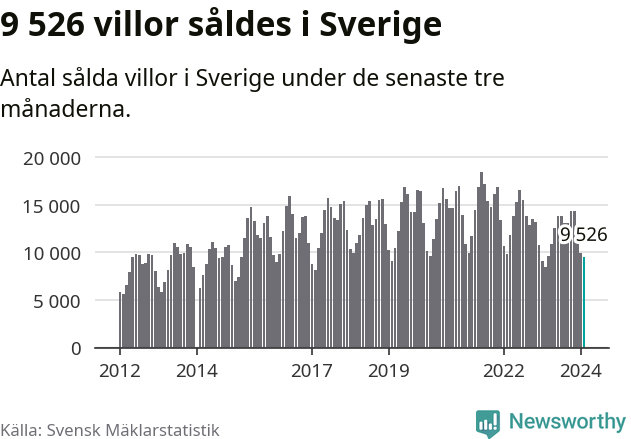 Graf: Antal sålda villor i Sverige