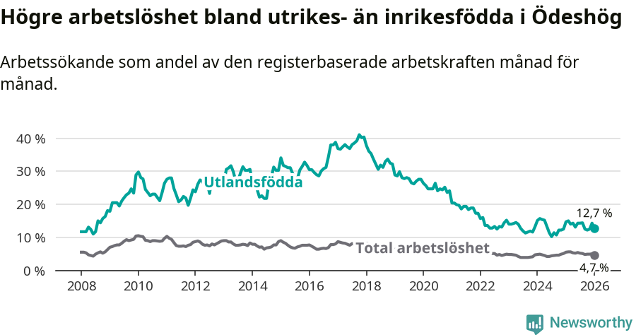 Graf: Skillnad i arbetslöshet mellan utrikesfödda och hela befolkningen i Ödeshögs kommun