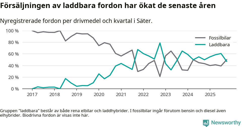 Graf: Andel laddbara bilar av alla nyregistreringar över tid