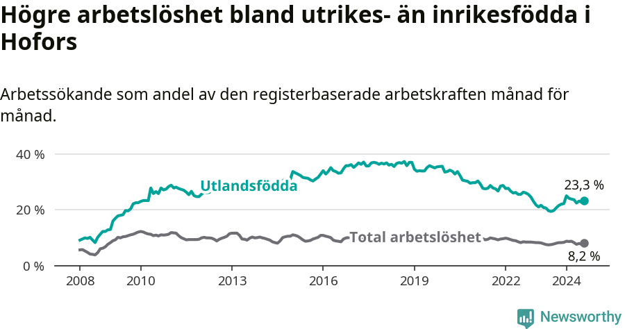 Graf: Skillnad i arbetslöshet mellan utrikesfödda och hela befolkningen i Hofors kommun