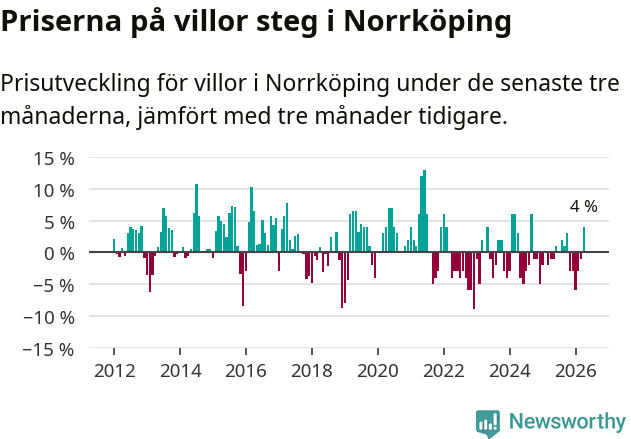 Graf: Prisutveckling för villor i Norrköpings kommun