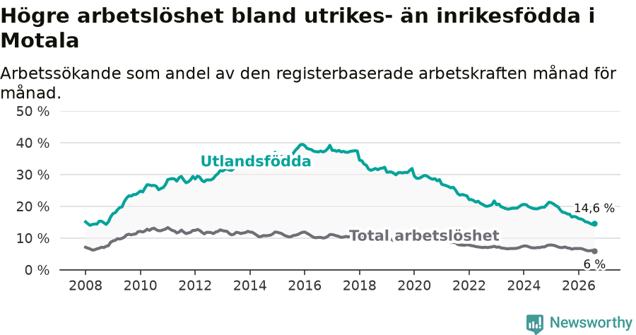 Graf: Skillnad i arbetslöshet mellan utrikesfödda och hela befolkningen i Motala kommun