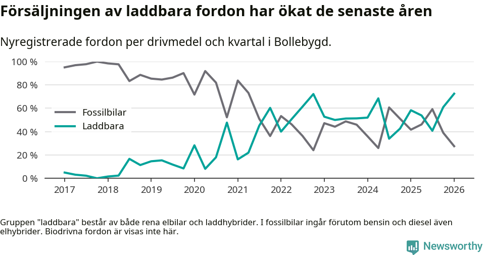 Graf: Andel laddbara bilar av alla nyregistreringar över tid
