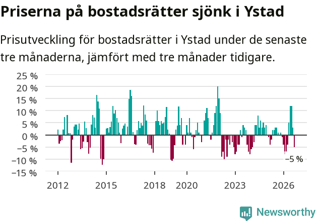 Graf: Prisutveckling för bostadsrätter i Ystads kommun