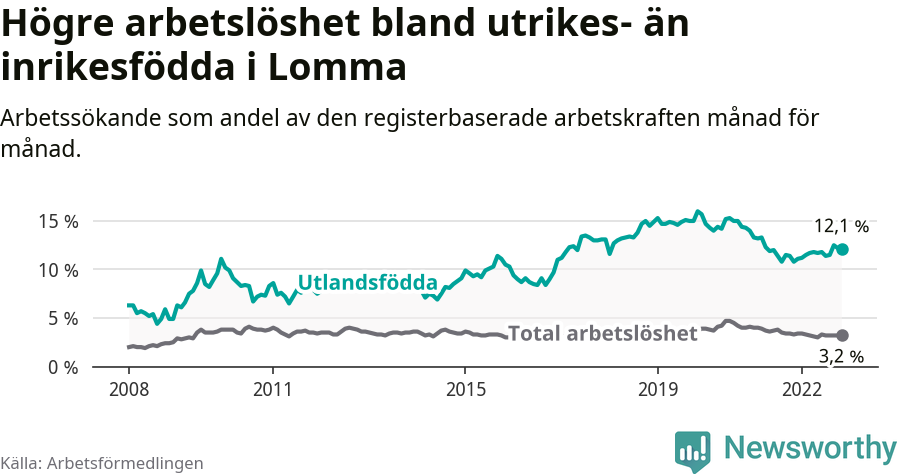Graf: Skillnad i arbetslöshet mellan utrikesfödda och hela befolkningen i Lomma kommun
