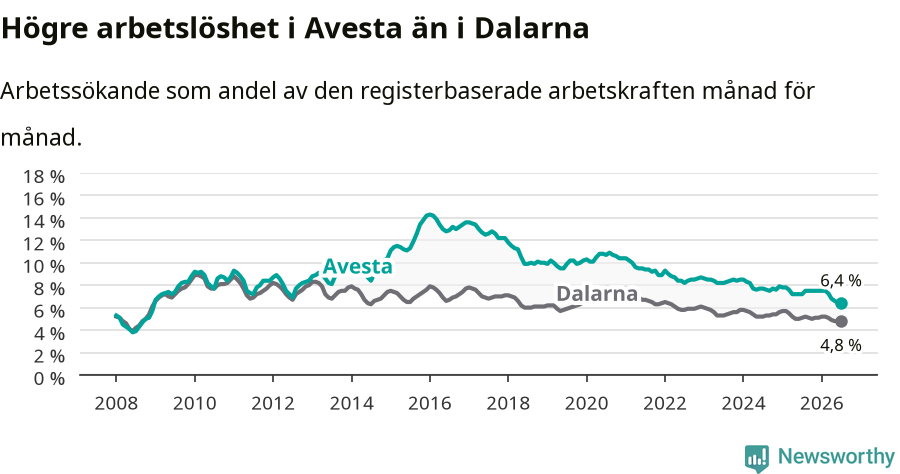 Graf: Arbetslöshet i Avesta kommun och Dalarnas län