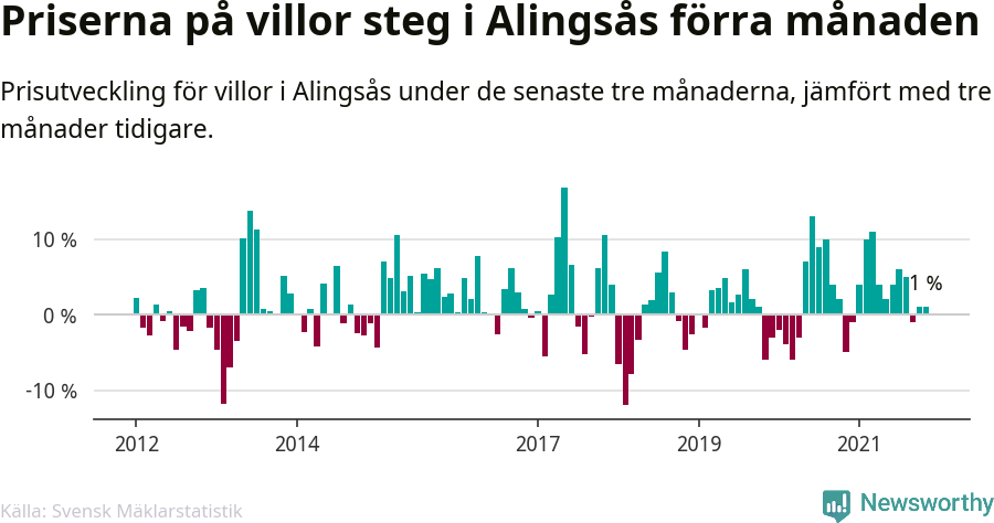Graf: Prisutveckling för villor i Alingsås kommun