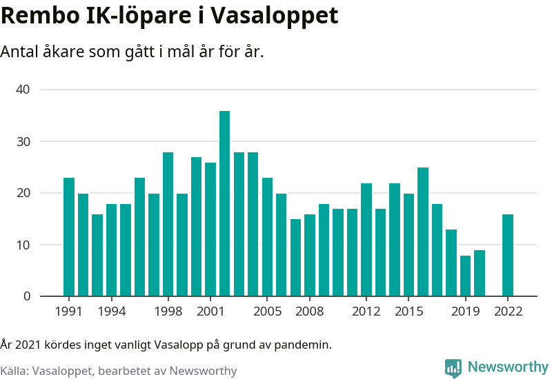 Graf: Antal löpare som gått i mål från Rembo IK år för år.