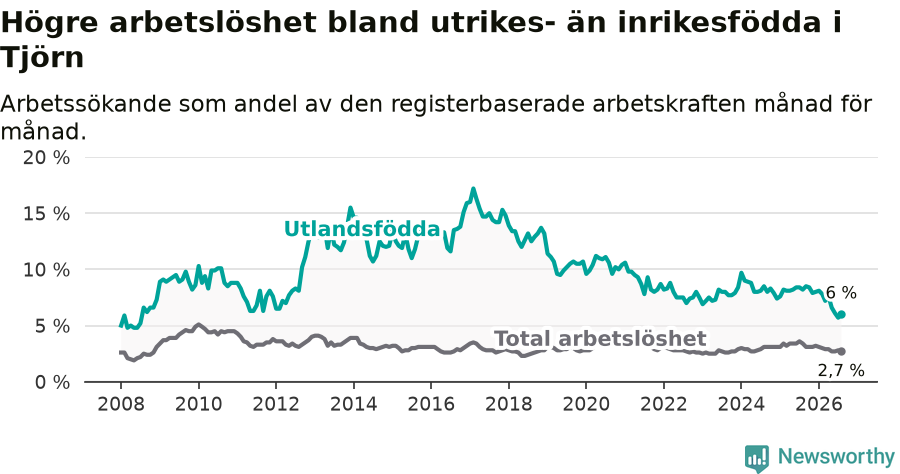 Graf: Skillnad i arbetslöshet mellan utrikesfödda och hela befolkningen i Tjörns kommun