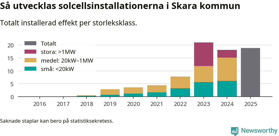 stapeldiagram som visar hur den totala effekten växer från år till år.