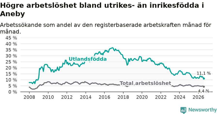 Graf: Skillnad i arbetslöshet mellan utrikesfödda och hela befolkningen i Aneby kommun
