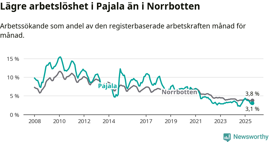 Graf: Arbetslöshet i Pajala kommun och Norrbottens län