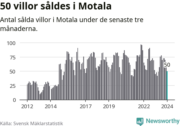 Graf: Antal sålda villor i Motala kommun