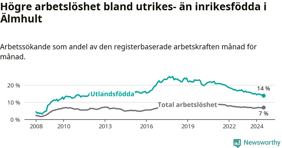 Graf: Skillnad i arbetslöshet mellan utrikesfödda och hela befolkningen i Älmhults kommun