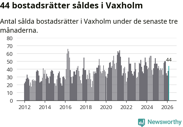 Graf: Antal sålda bostadsrätter i Vaxholms kommun