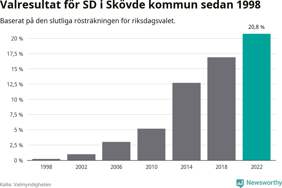 Sverigedemokraternas resultat över tid