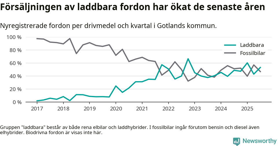 Graf: Andel laddbara bilar av alla nyregistreringar över tid