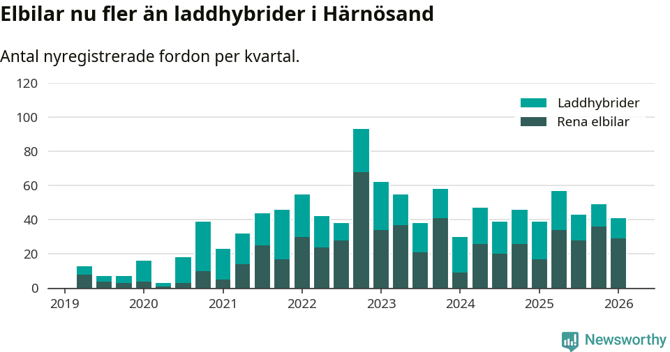 Graf: Antal nya laddhybrider och elbilar över tid