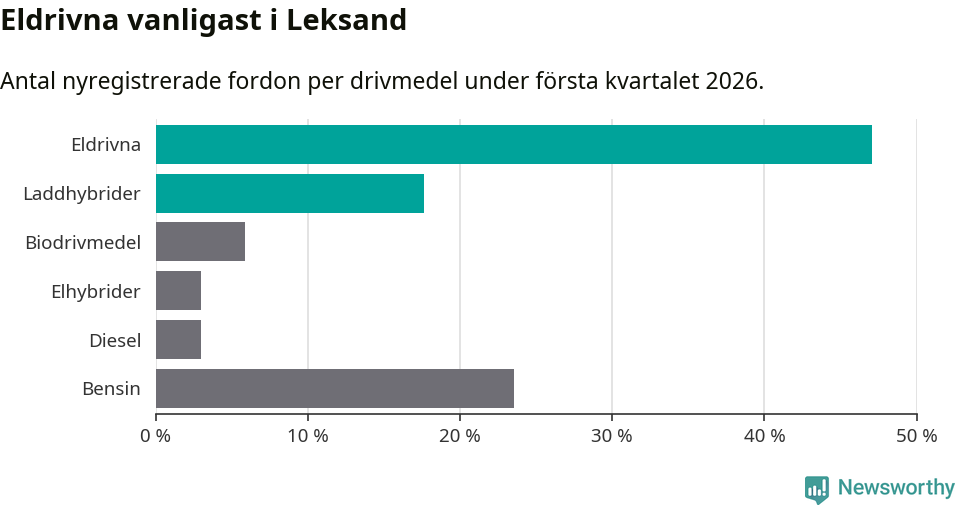 Graf: Antal nyregistrerade fordon per drivmedel