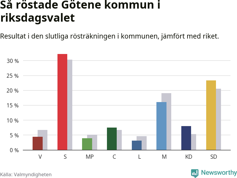 Graf: Så röstade Götene kommun i riksdagsvalet, jämfört med riket