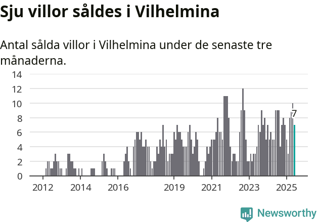 Graf: Antal sålda villor i Vilhelmina kommun