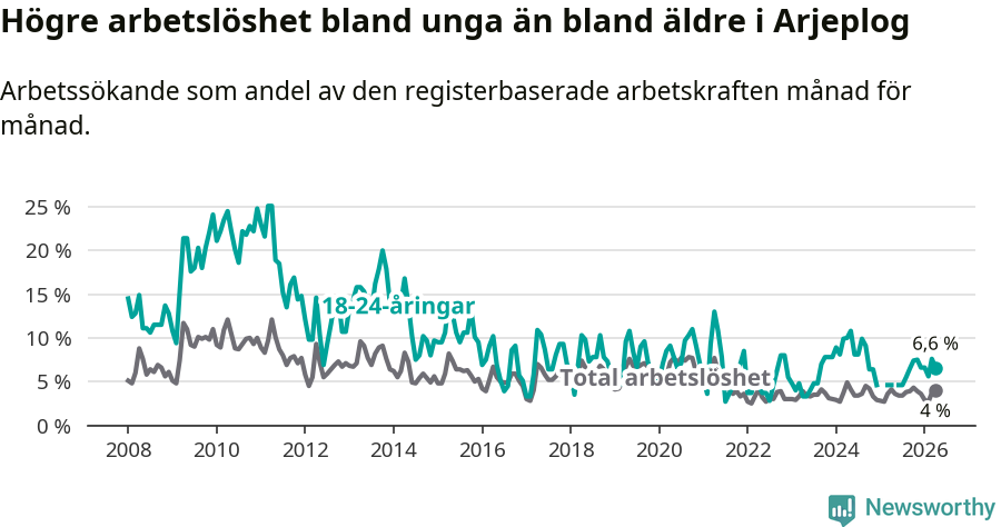 Graf: Skillnad i arbetslöshet mellan unga och hela befolkningen i Arjeplogs kommun