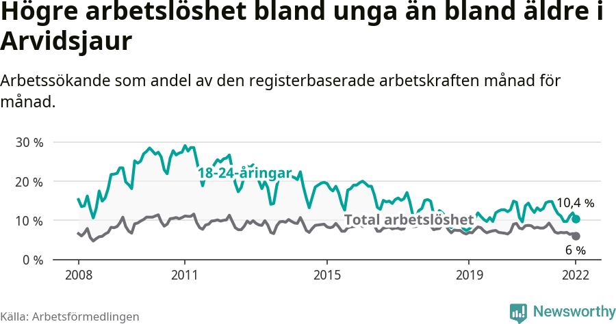 Graf: Skillnad i arbetslöshet mellan unga och hela befolkningen i Arvidsjaurs kommun